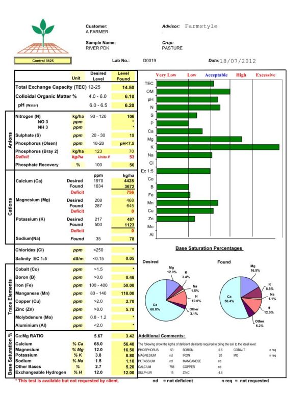 Soil test + interpretation of results + fertiliser ...