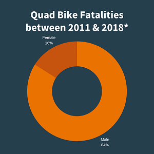 Quad bike fatalities